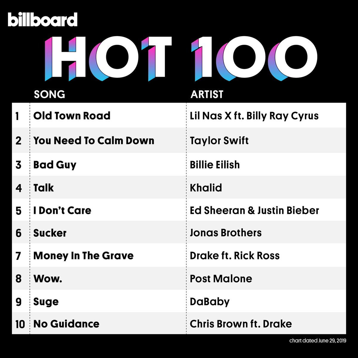 Old Town Road, Billboard Hot 1'te No 100'e ulaşmıştı.