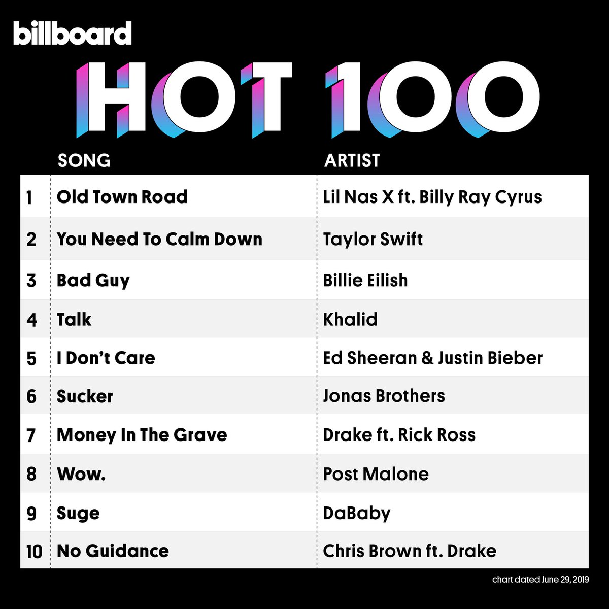 Old Town Road había alcanzado el número 1 en la cartelera Hot 100